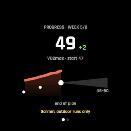 Progress, week 5 of 8: VO2max 49, plus 2 from 47, projected 48-50